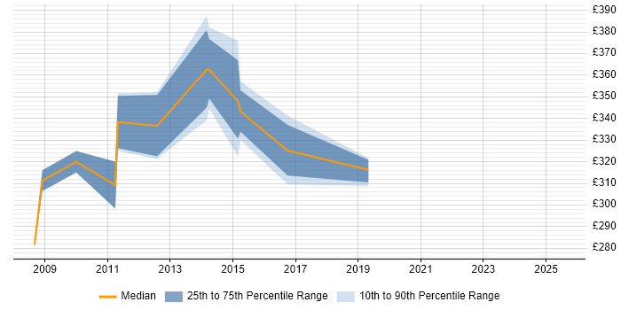 Contractor daily rate distribution trend for jobs in Stevenage citing VB