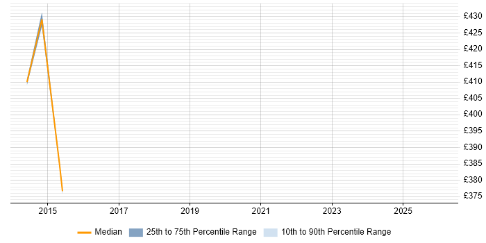 Contractor daily rate distribution trend for jobs in Stevenage citing vCenter Server