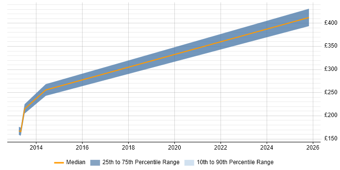 Contractor daily rate distribution trend for jobs in Stevenage citing Veeam