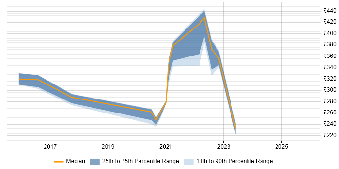 Contractor daily rate distribution trend for jobs in Stevenage citing Video Conferencing