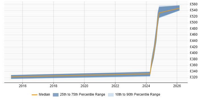 Contractor daily rate distribution trend for jobs in Stevenage citing Virtual Machines