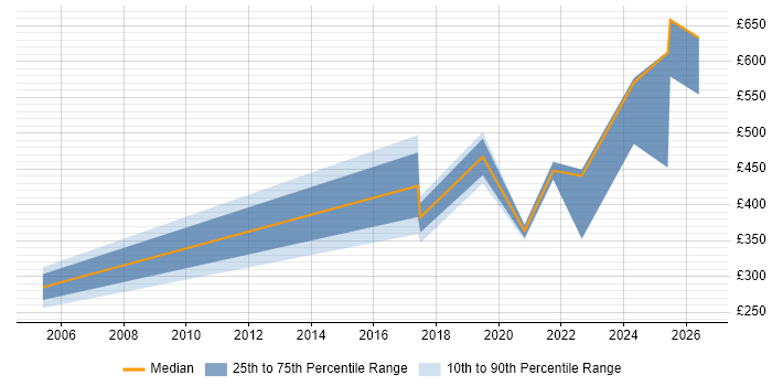Contractor daily rate distribution trend for jobs in Stevenage citing VLAN