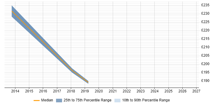 Contractor daily rate distribution trend for VMware Engineer job vacancies in Stevenage