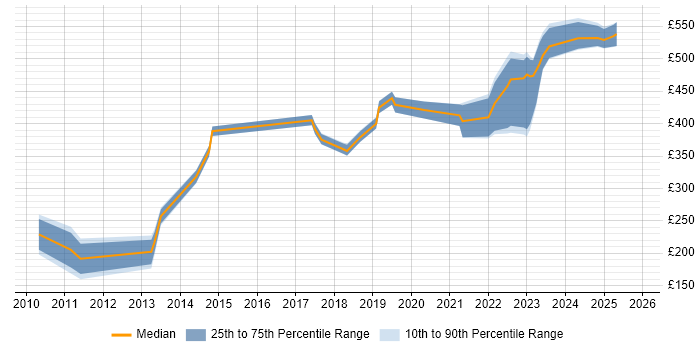 Contractor daily rate distribution trend for jobs in Stevenage citing VMware Infrastructure