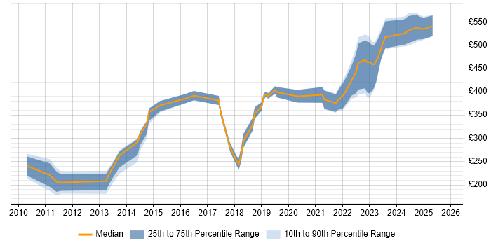 Contractor daily rate distribution trend for jobs in Stevenage citing VMware