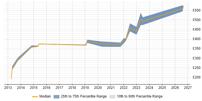 Contractor daily rate distribution trend for jobs in Stevenage citing vSphere