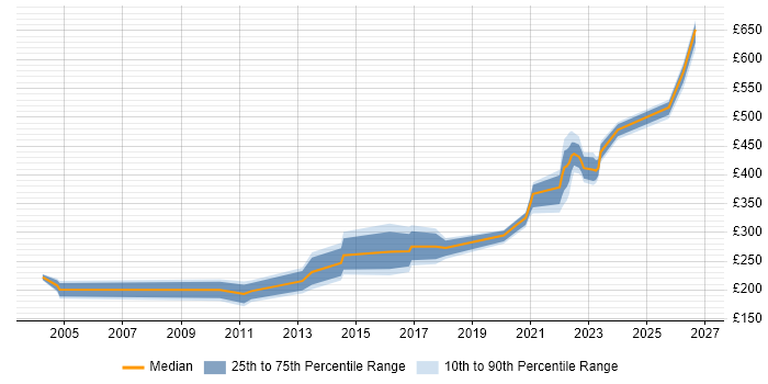 Contractor daily rate distribution trend for jobs in Stevenage citing WAN