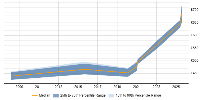 Contractor daily rate distribution trend for jobs in Stevenage citing Waterfall Contractor daily rate distribution trend for jobs in Stevenage citing Waterfall