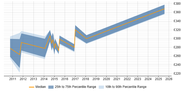 Contractor daily rate distribution trend for jobs in Stevenage citing Web Development