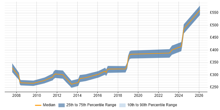 Contractor daily rate distribution trend for jobs in Stevenage citing Web Services