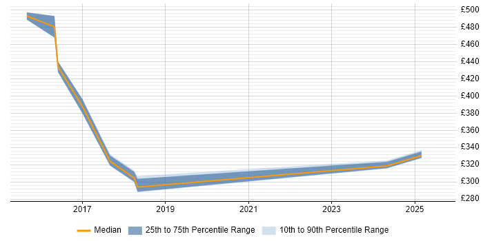 Contractor daily rate distribution trend for jobs in Stevenage citing Windchill Contractor daily rate distribution trend for jobs in Stevenage citing Windchill
