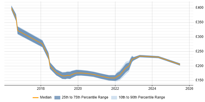 Contractor daily rate distribution trend for jobs in Stevenage citing Windows 10