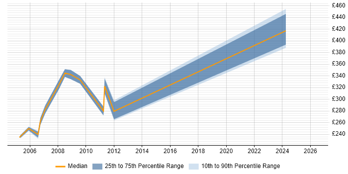 Contractor daily rate distribution trend for jobs in Stevenage citing Windows 2000