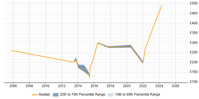 Contractor daily rate distribution trend for Windows Engineer job vacancies in Stevenage