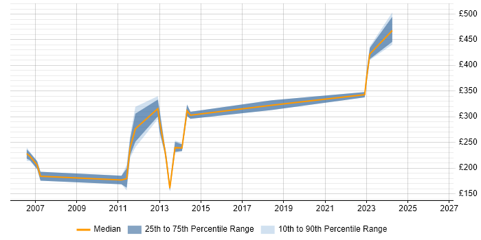 Contractor daily rate distribution trend for jobs in Stevenage citing Windows Server 2003