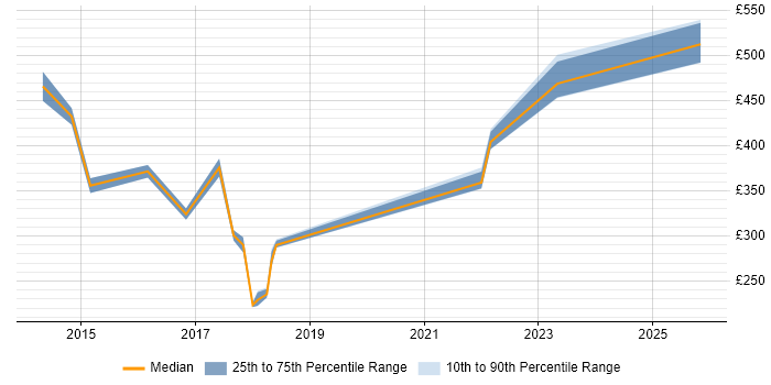 Contractor daily rate distribution trend for jobs in Stevenage citing Windows Server 2012