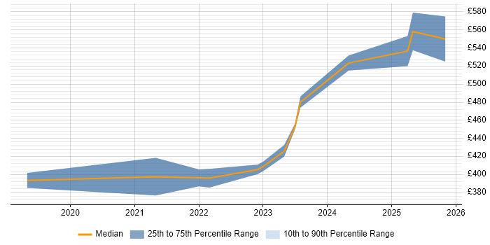 Contractor daily rate distribution trend for jobs in Stevenage citing Windows Server 2019