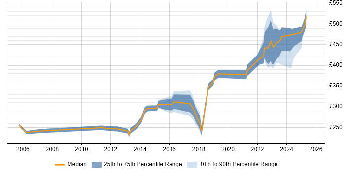 Contractor daily rate distribution trend for jobs in Stevenage citing Windows Server