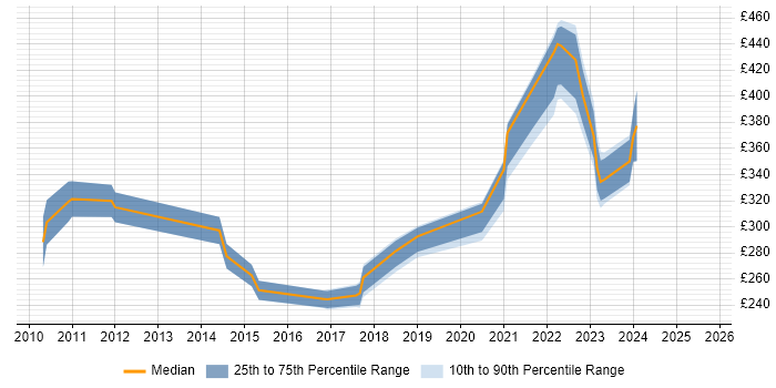 Contractor daily rate distribution trend for jobs in Stevenage citing Wireless