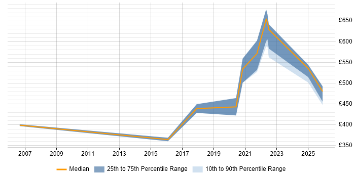 Contractor daily rate distribution trend for jobs in Stevenage citing Workflow