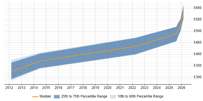 Contractor daily rate distribution trend for jobs in Stevenage citing Workshop Facilitation