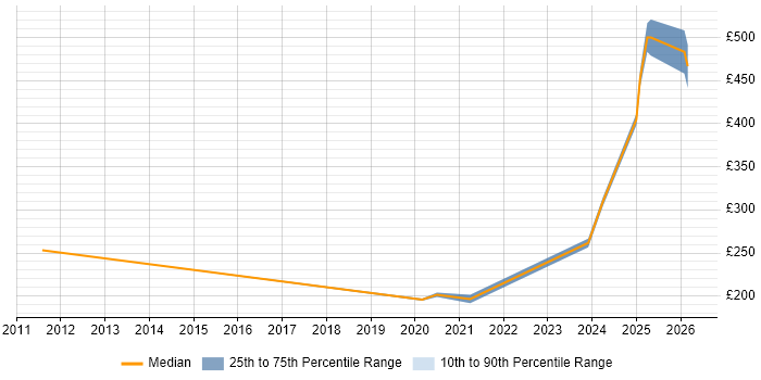 Contractor daily rate distribution trend for jobs in Stevenage citing WSUS