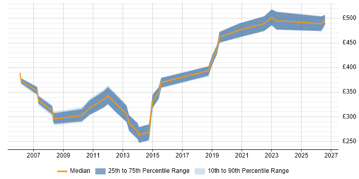 Contractor daily rate distribution trend for jobs in Stevenage citing XML