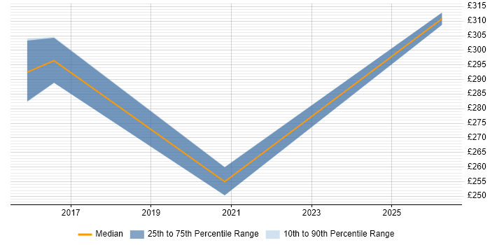 Contractor daily rate distribution trend for jobs in Stevenage citing XMPP