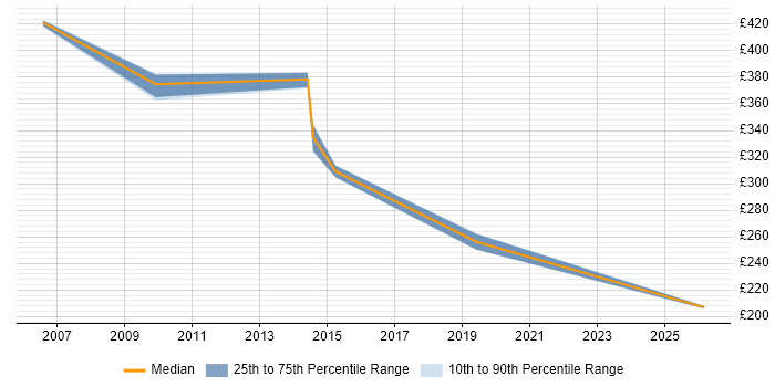 Contractor daily rate distribution trend for Storage Administrator job vacancies in Hertfordshire