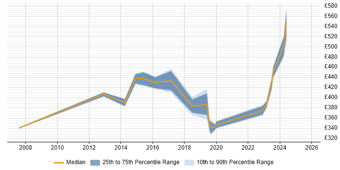 Contractor daily rate distribution trend for Storage Engineer job vacancies in Hertfordshire