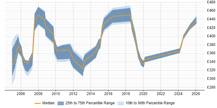 Contractor daily rate distribution trend for jobs in Hertfordshire citing Storage Management