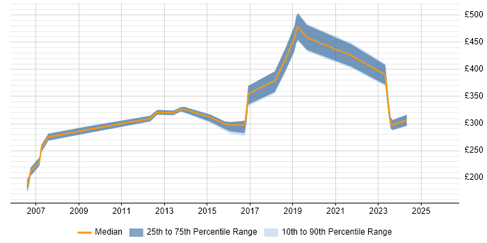 Contractor daily rate distribution trend for jobs in Hertfordshire citing Storyboarding
