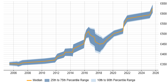 Contractor daily rate distribution trend for jobs in Hertfordshire citing Strategic Thinking Contractor daily rate distribution trend for jobs in Hertfordshire citing Strategic Thinking