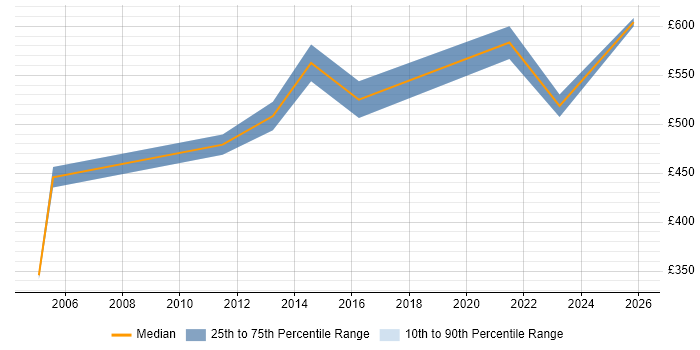 Contractor daily rate distribution trend for Strategy Manager job vacancies in Hertfordshire