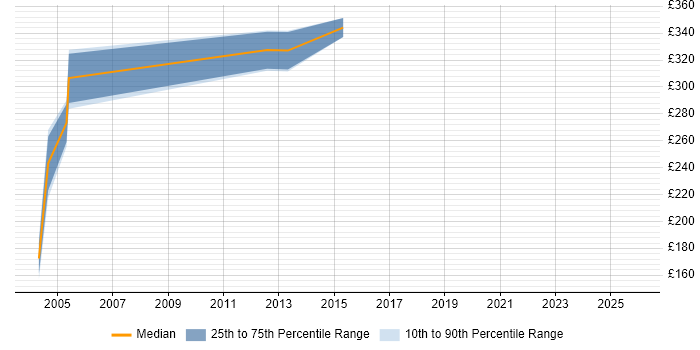 Contractor daily rate distribution trend for jobs in Hertfordshire citing Video\Live Streaming