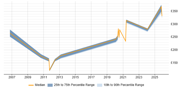 Contractor daily rate distribution trend for jobs in Hertfordshire citing Structured Cabling