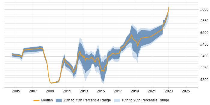 Contractor daily rate distribution trend for jobs in Hertfordshire citing Subversion Contractor daily rate distribution trend for jobs in Hertfordshire citing Subversion