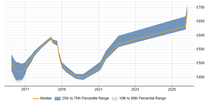 Contractor daily rate distribution trend for jobs in Hertfordshire citing SuccessFactors