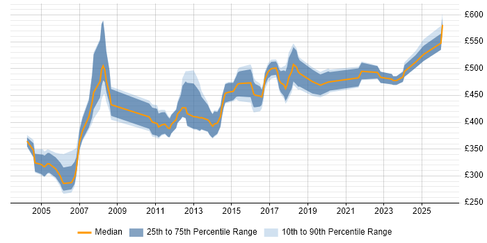 Contractor daily rate distribution trend for jobs in Hertfordshire citing Supplier Management