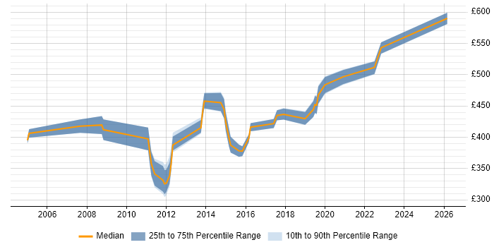 Contractor daily rate distribution trend for jobs in Hertfordshire citing Supplier Relationship Management