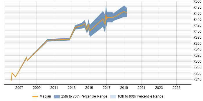 Contractor daily rate distribution trend for Supply Chain Analyst job vacancies in Hertfordshire