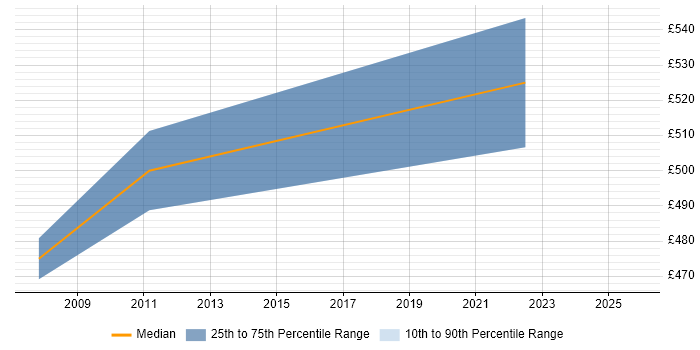 Contractor daily rate distribution trend for Supply Chain Consultant job vacancies in Hertfordshire