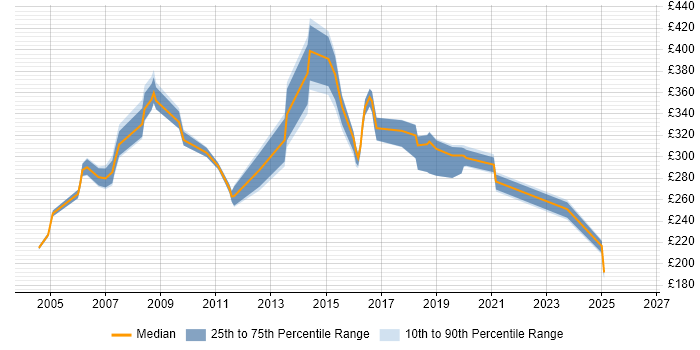 Contractor daily rate distribution trend for Support Specialist job vacancies in Hertfordshire