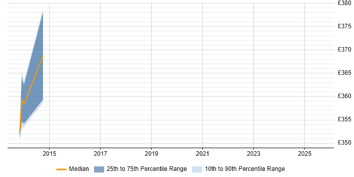 Contractor daily rate distribution trend for jobs in Hertfordshire citing SUSE Linux Enterprise Server