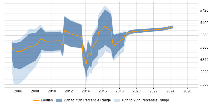 Contractor daily rate distribution trend for jobs in Hertfordshire citing Sybase