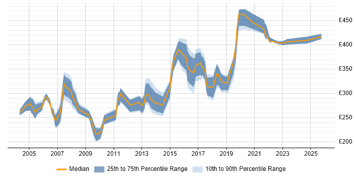 Contractor daily rate distribution trend for Systems Administrator job vacancies in Hertfordshire