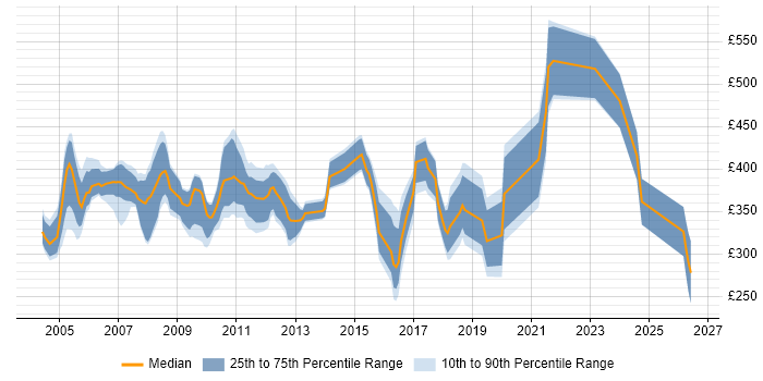 Contractor daily rate distribution trend for Systems Analyst job vacancies in Hertfordshire