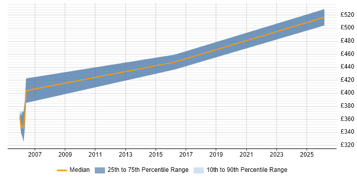 Contractor daily rate distribution trend for Systems Integration Engineer job vacancies in Hertfordshire