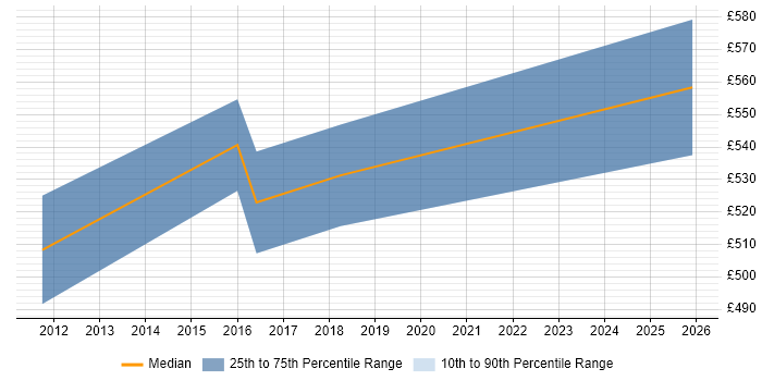Contractor daily rate distribution trend for Systems Integration Manager job vacancies in Hertfordshire
