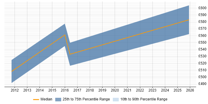 Contractor daily rate distribution trend for Systems Integration Project Manager job vacancies in Hertfordshire